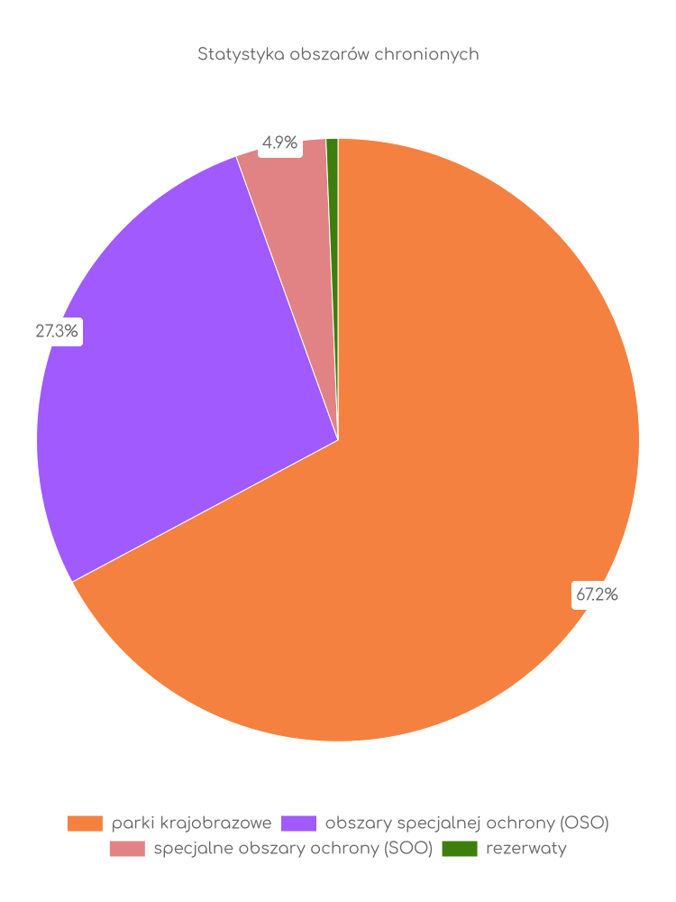 Statystyka obszarów chronionych Borzytuchomia