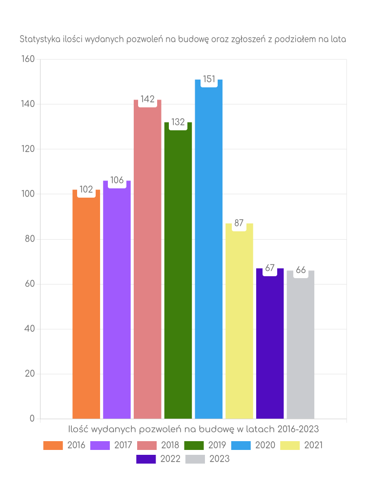 Zestawienie statystyk pozwoleń na budowę w gminie Borzytuchom
